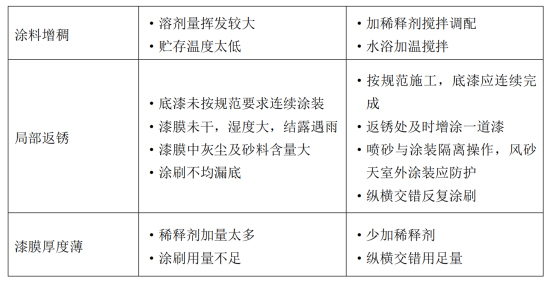 涂裝的問題處理